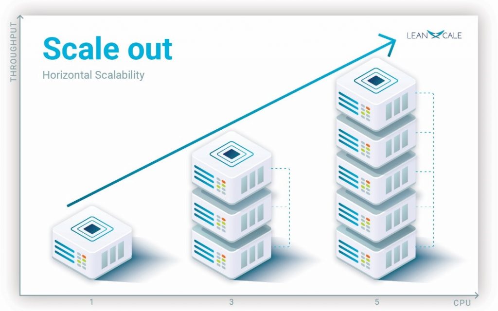 Scalability. Scalability icon. Triangle scalability, Replication,. Scale out.